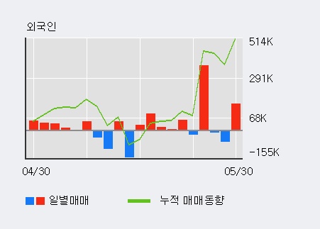 [한경로보뉴스] '이화공영' 5% 이상 상승, 전일 외국인 대량 순매수