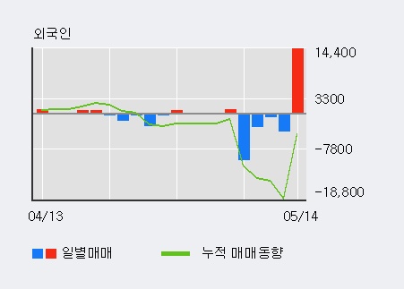 [KISCO홀딩스] 10% 이상 상승, 전일 외국인 대량 순매수