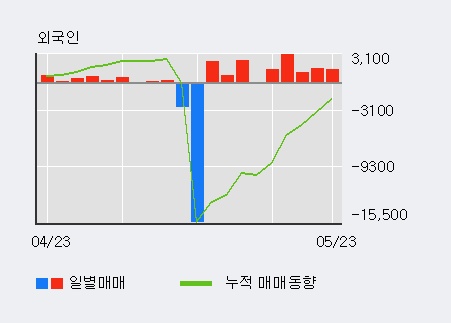 [한경로보뉴스] '한국유리' 5% 이상 상승, 외국인 5일 연속 순매수(8,386주)