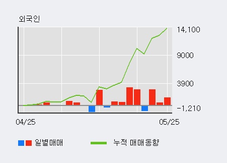 [한경로보뉴스] '한일철강' 15% 이상 상승, 외국인 3일 연속 순매수(4,674주)