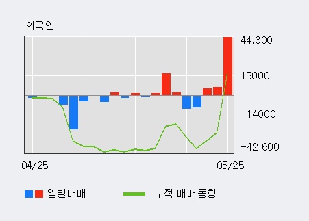 [한경로보뉴스] '동일제강' 15% 이상 상승, 외국인, 기관 각각 3일 연속 순매수, 10일 연속 순매도