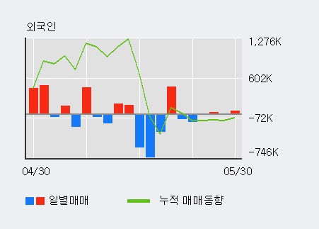 [한경로보뉴스] '보락' 5% 이상 상승, 전일 외국인 대량 순매수