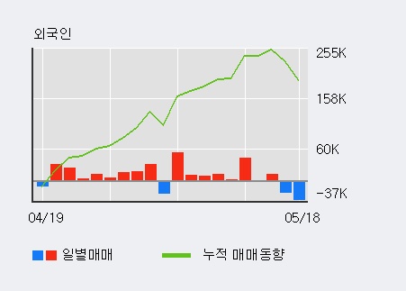 [신풍제지] 5% 이상 상승, 전일 외국인 대량 순매도