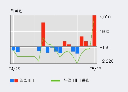 [한경로보뉴스] '코오롱글로벌우' 20% 이상 상승, 외국인 3일 연속 순매수(1,895주)