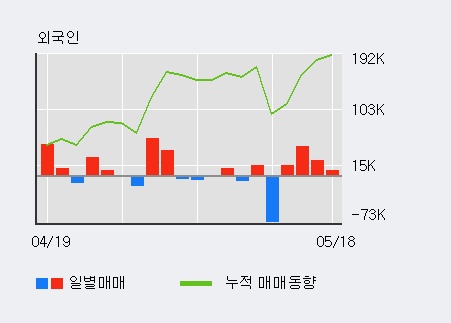 [한경로보뉴스]'대웅' 5% 이상 상승, 최근 3일간 외국인 대량 순매수