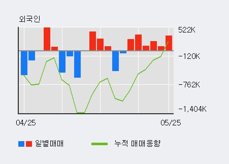 [한경로보뉴스] '흥아해운' 5% 이상 상승, 외국인, 기관 각각 6일, 3일 연속 순매수