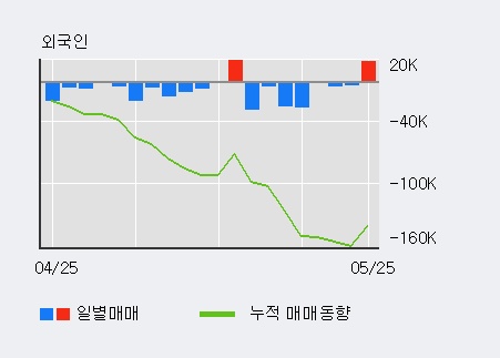 [한경로보뉴스] '한일시멘트' 15% 이상 상승, 기관 15일 연속 순매수(14.2만주)