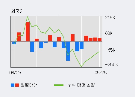 [한경로보뉴스] '쌍용양회' 15% 이상 상승, 외국인 4일 연속 순매수(14.7만주)