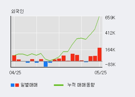 [동방] 5% 이상 상승, 전일 외국인 대량 순매수