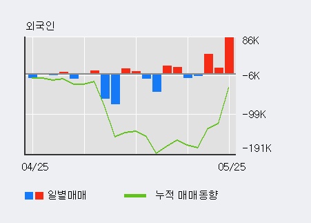 [한경로보뉴스] '현대비앤지스틸' 10% 이상 상승, 이 시간 매수 창구 상위 - 삼성증권, 미래에셋 등