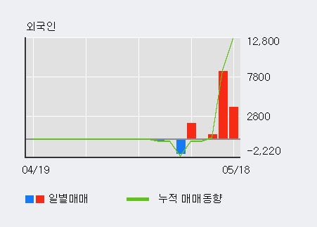 [한경로보뉴스]'덕성우' 20% 이상 상승, 외국인 3일 연속 순매수(1.3만주)