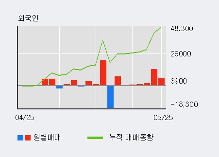 [한경로보뉴스] '휴스틸' 10% 이상 상승, 최근 3일간 외국인 대량 순매수