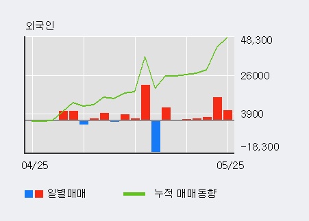 [휴스틸] 15% 이상 상승, 전일 외국인 대량 순매수