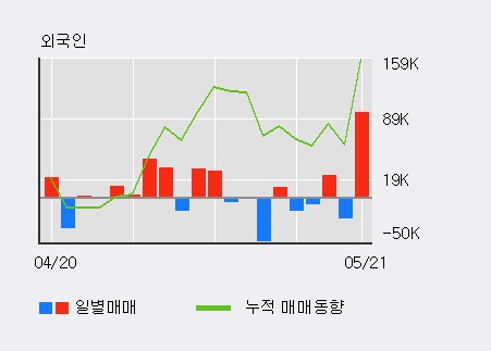 [코스모화학] 5% 이상 상승, 전일 기관 대량 순매수