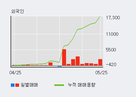 [한경로보뉴스] '원림' 5% 이상 상승, 외국인, 기관 각각 9일 연속 순매수, 15일 연속 순매도