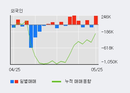 [한일사료] 5% 이상 상승, 전일 외국인 대량 순매수