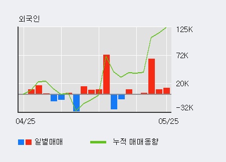 [한경로보뉴스] '동부건설' 15% 이상 상승, 전일 외국인 대량 순매수