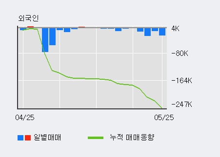 [한경로보뉴스]'매일홀딩스' 5% 이상 상승, 오전에 전일 거래량 돌파. 122% 수준