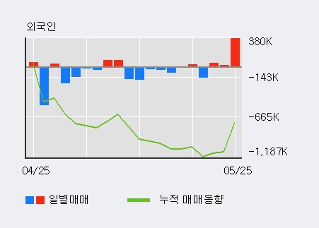 [한경로보뉴스] '국영지앤엠' 10% 이상 상승, 전형적인 상승세, 단기·중기 이평선 정배열