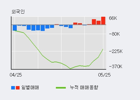 [한경로보뉴스] 'LS' 52주 신고가 경신, 전일 기관 대량 순매도