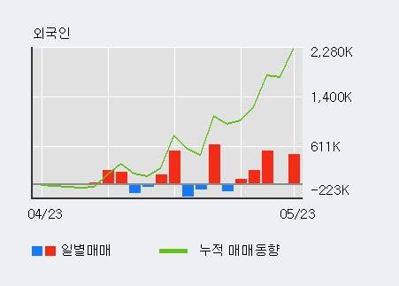 [한경로보뉴스] '인스코비' 5% 이상 상승, 전일 외국인 대량 순매수