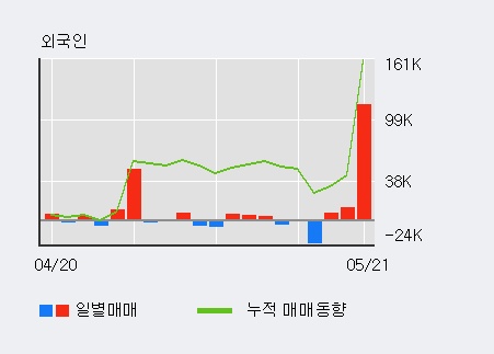 [한경로보뉴스]'대양제지' 52주 신고가 경신, 전일 외국인 대량 순매수