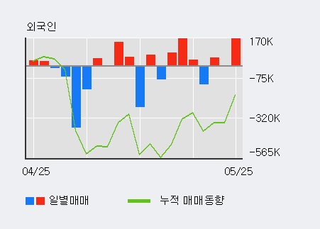 [한경로보뉴스] '우성사료' 5% 이상 상승, 외국인 3일 연속 순매수(22.2만주)