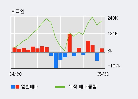 [한경로보뉴스] '한국특수형강' 10% 이상 상승, 전일 외국인 대량 순매수