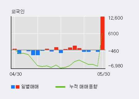 [한경로보뉴스] '푸른저축은행' 5% 이상 상승, 전일 외국인 대량 순매수