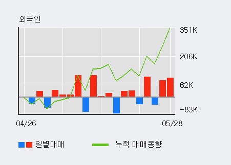 [한경로보뉴스] '선도전기' 상한가↑ 도달, 전일 외국인 대량 순매수