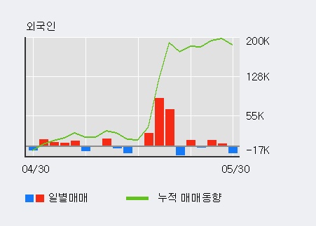 [한경로보뉴스] 'F&F' 5% 이상 상승, 거래량 큰 변동 없음. 전일 32% 수준