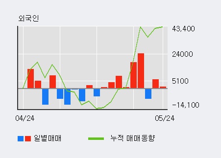 '행남사' 5% 이상 상승, 전일 외국인 대량 순매수