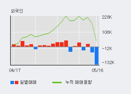 [한솔로지스틱스] 5% 이상 상승, 외국계 증권사 창구의 거래비중 14% 수준