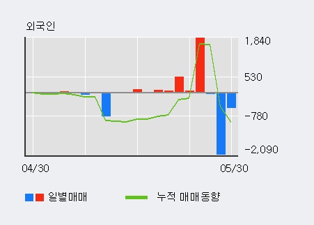 [한경로보뉴스] '신원우' 상한가↑ 도달, 외국인 5일 연속 순매수(2,526주)
