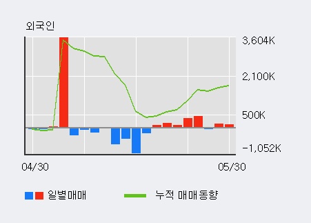 [한경로보뉴스] '태영건설' 52주 신고가 경신, 전일 기관 대량 순매수