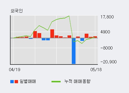 [한경로보뉴스]'삼보산업' 5% 이상 상승, 외국인 3일 연속 순매수(5,071주)