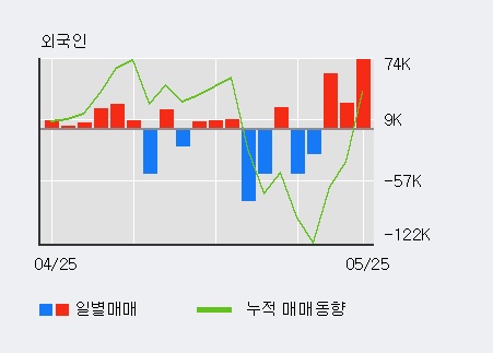 [한경로보뉴스] 'CJ씨푸드' 5% 이상 상승, 외국인 3일 연속 순매수(16.1만주)