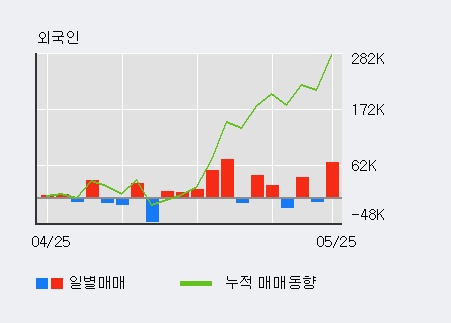 [한경로보뉴스] '두산건설' 20% 이상 상승, 전일 외국인 대량 순매수