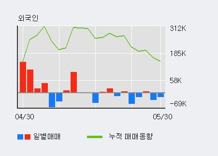 [한경로보뉴스] '성안' 5% 이상 상승, 기관 3일 연속 순매수(773주)