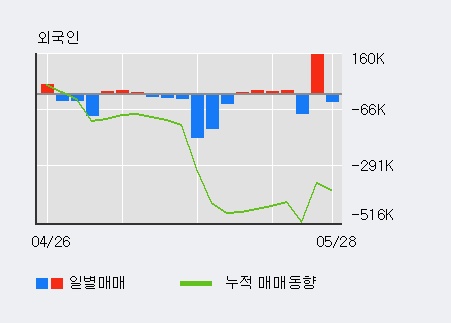 [현대상사] 5% 이상 상승, 키움증권, 대신증권 등 매수 창구 상위에 랭킹