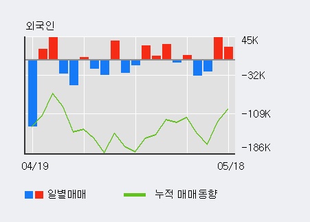 [한경로보뉴스]'경인양행' 5% 이상 상승, 전일 외국인 대량 순매수