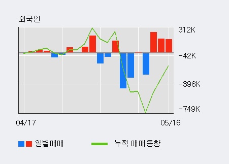 [대창] 5% 이상 상승, 외국인 3일 연속 순매수(58.2만주)