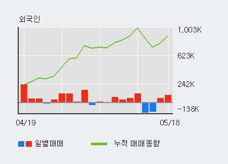 '세우글로벌' 5% 이상 상승, 전일 외국인 대량 순매수