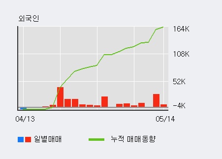 [하이록코리아] 10% 이상 상승, 최근 3일간 외국인 대량 순매수