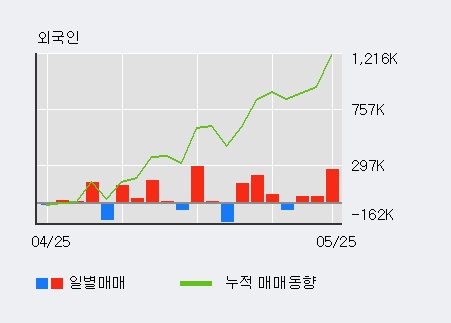 [한경로보뉴스] '일성건설' 20% 이상 상승, 전일 외국인 대량 순매수