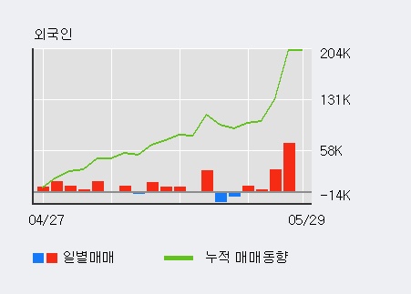 [한경로보뉴스] '계룡건설' 20% 이상 상승, 전일 외국인 대량 순매수