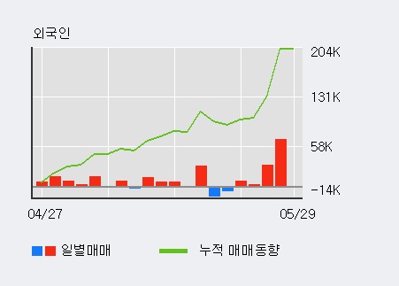 [한경로보뉴스] '계룡건설' 52주 신고가 경신, 최근 3일간 외국인 대량 순매수