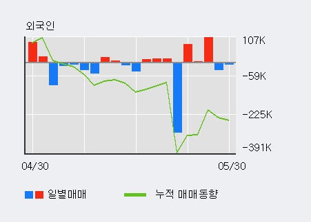 [한경로보뉴스]'아가방컴퍼니' 10% 이상 상승, 외국인 3일 연속 순매수(4.0만주)