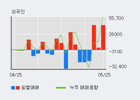 [한경로보뉴스] '백광소재' 15% 이상 상승, 외국인, 기관 각각 3일 연속 순매수, 4일 연속 순매도