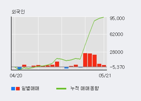 [한경로보뉴스] '우신시스템' 5% 이상 상승, 전일보다 거래량 증가. 13.5만주 거래중